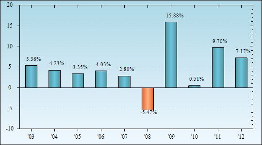 Bar Chart