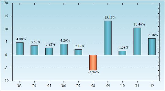 Bar Chart