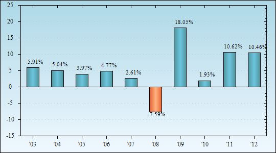 Bar Chart