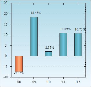 Bar Chart