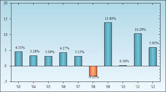 Bar Chart