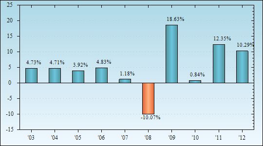 Bar Chart