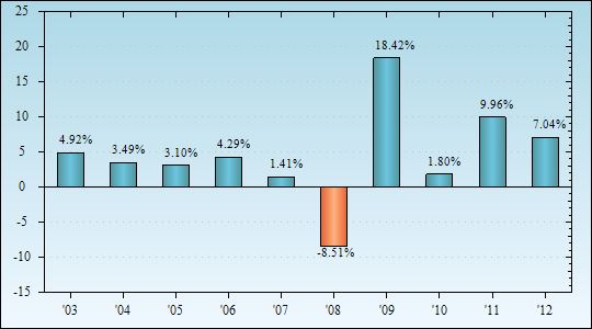 Bar Chart