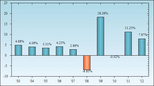 Bar Chart