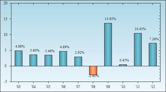 Bar Chart