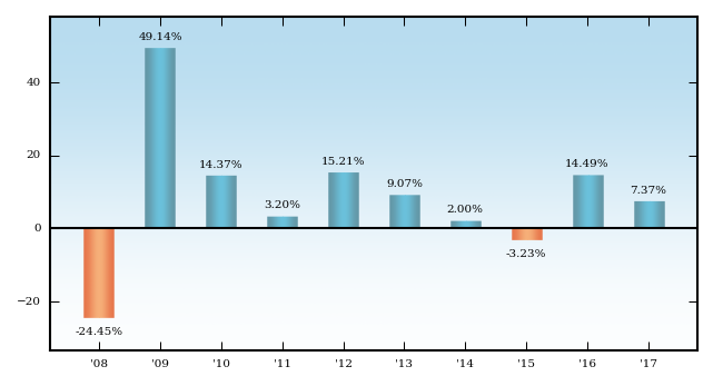 Bar Chart