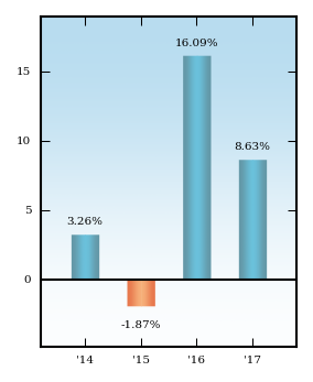 Bar Chart