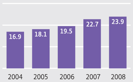 Earnings per share