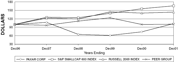 (SHAREHOLDER RETURNS GRAPH)