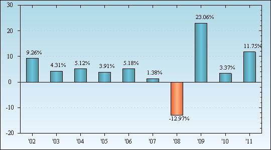 Bar Chart