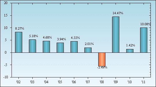 Bar Chart