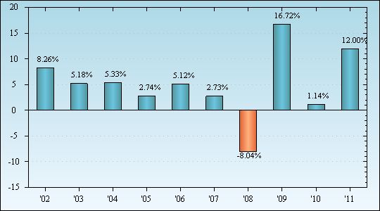 Bar Chart