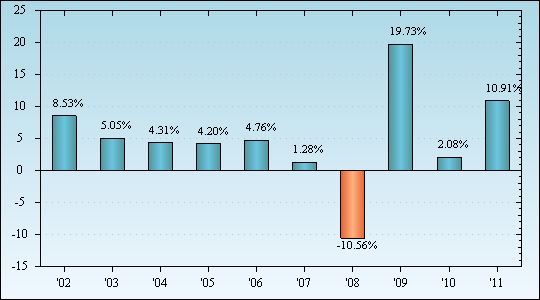 Bar Chart