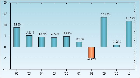 Bar Chart