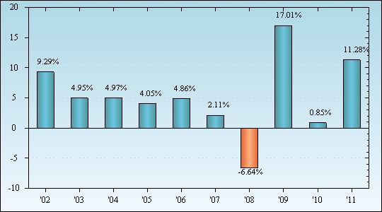 Bar Chart