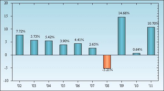 Bar Chart