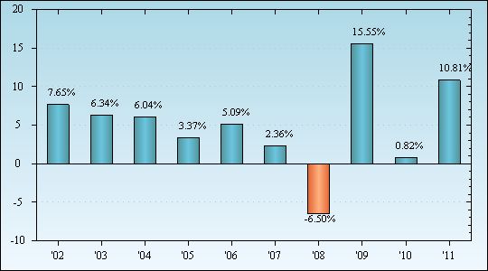 Bar Chart