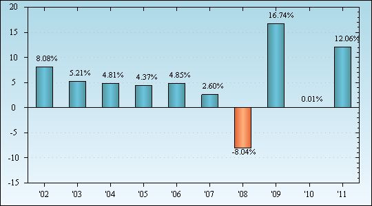 Bar Chart