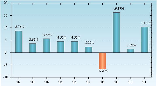 Bar Chart