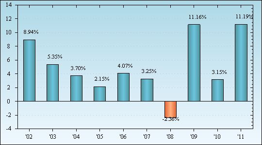 Bar Chart