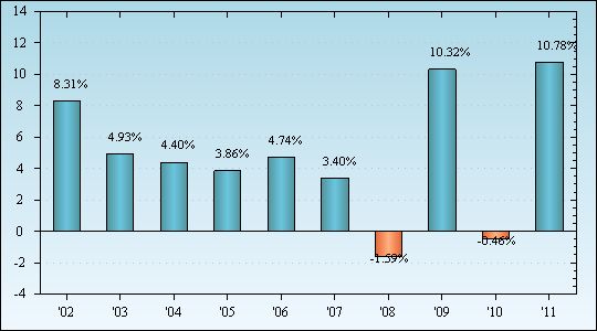 Bar Chart