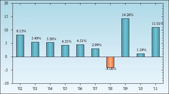 Bar Chart