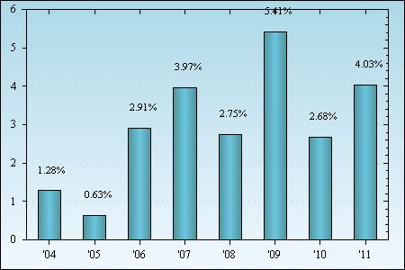 Bar Chart