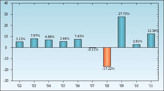 Bar Chart