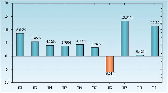 Bar Chart