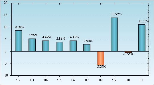 Bar Chart