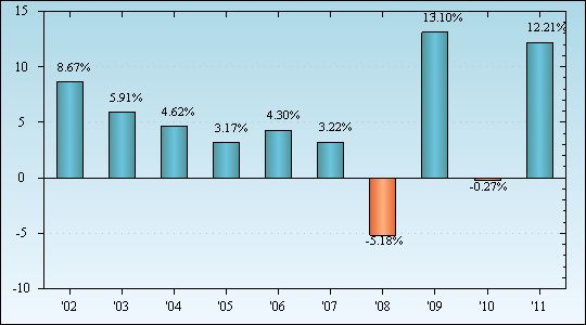 Bar Chart