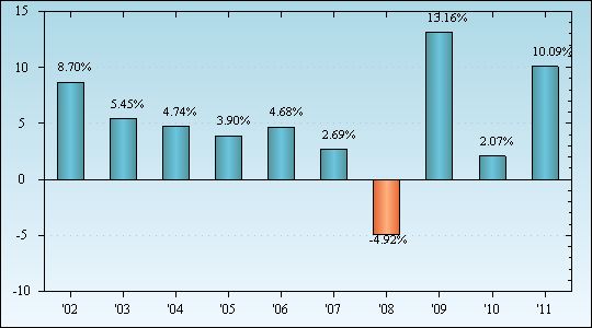 Bar Chart