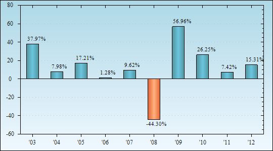 Bar Chart