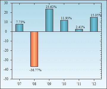 Bar Chart