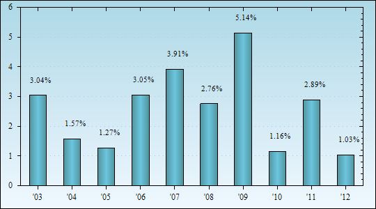 Bar Chart