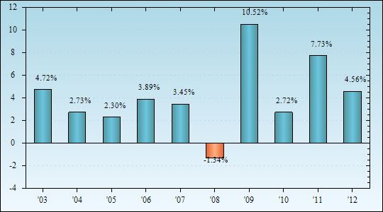 Bar Chart