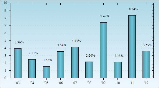 Bar Chart