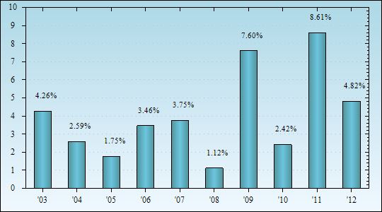 Bar Chart