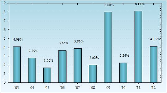 Bar Chart