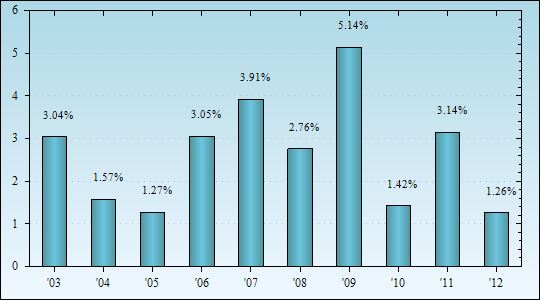 Bar Chart