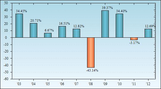 Bar Chart