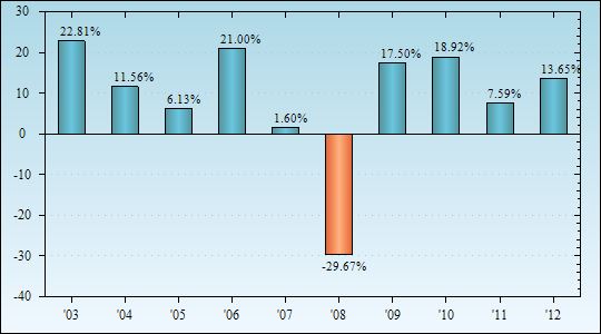 Bar Chart