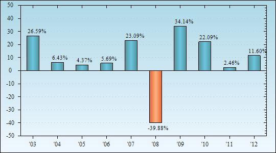 Bar Chart