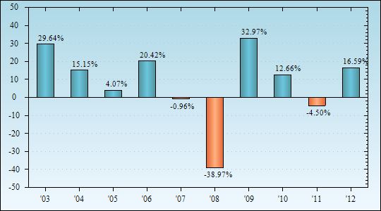 Bar Chart