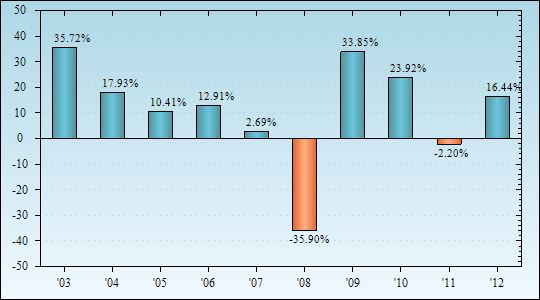 Bar Chart