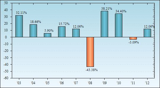 Bar Chart