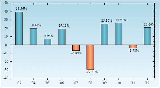 Bar Chart