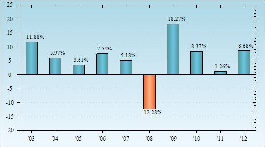 Bar Chart