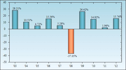 Bar Chart