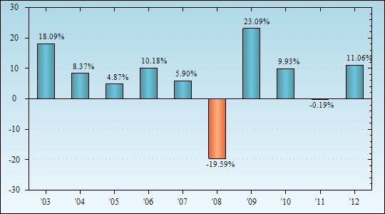 Bar Chart